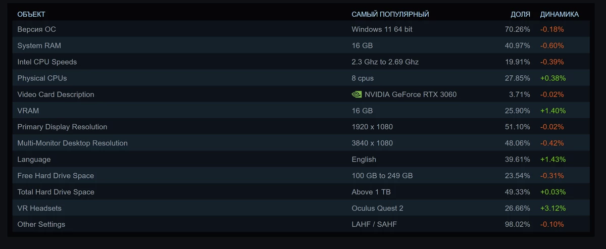 RTX 3060 снова на вершине: Steam назвал самую популярную видеокарту июля и другое железо RTX 3060 снова на вершине: Steam назвал самую популярную видеокарту июля и другое железо