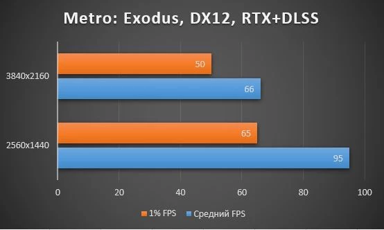 Обзор, тестирование, разгон видеокарты GIGABYTE GeForce RTX™ 3080 VISION OC 10G