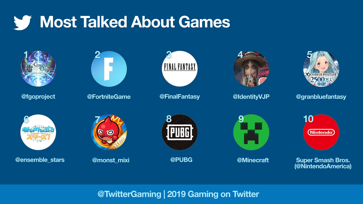 Twitter подвел игровые итоги 2019 года