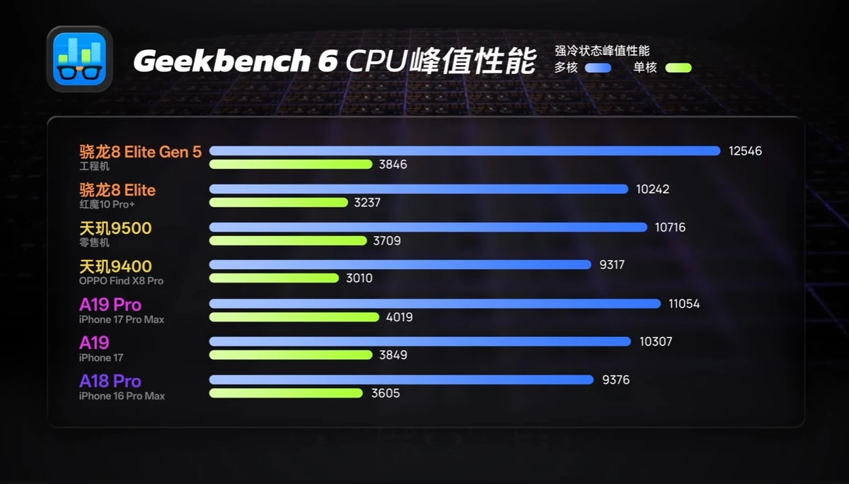 Самый быстрый мобильный процессор в мире — Snapdragon 8 Elite Gen 5 Самый быстрый мобильный процессор в мире — Snapdragon 8 Elite Gen 5