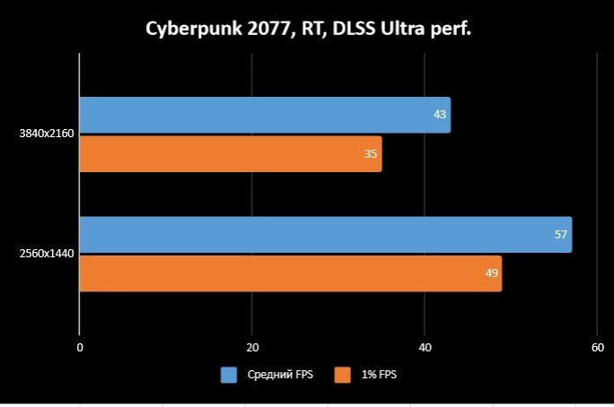 Обзор Palit RTX 3070 Jetstream OC - Производительность, температуры, потребление