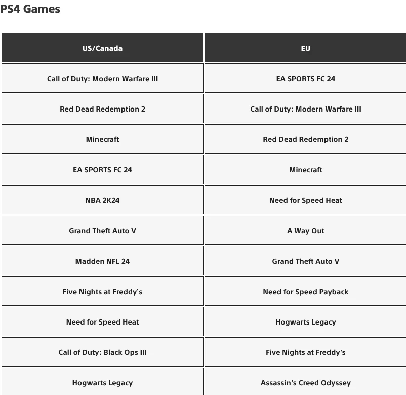 Шутер Call of Duty: Modern Warfare 3 стал самой скачиваемой игрой на PlayStation 5 в ноябре