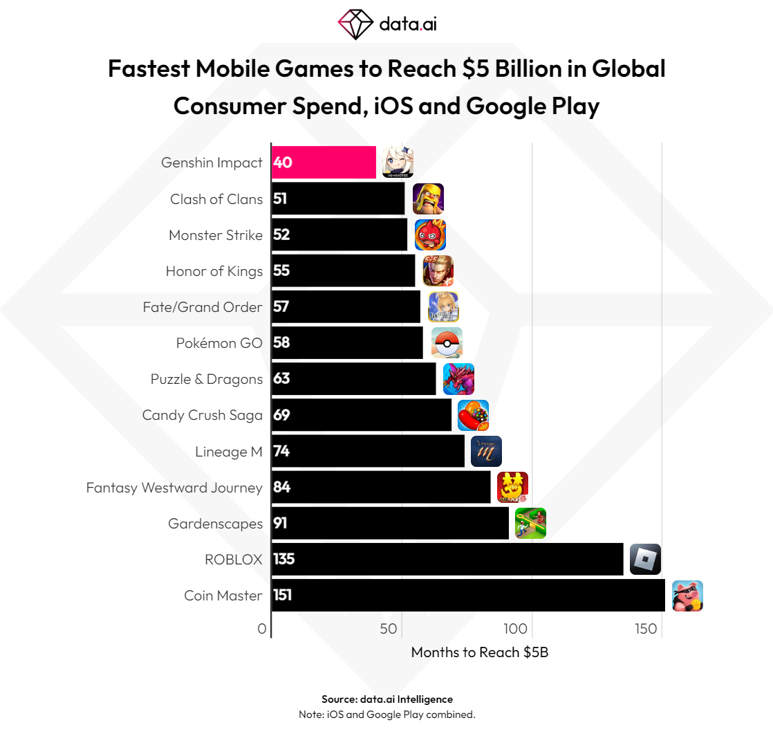 13 мобильных игр, заработавших $5 млрд