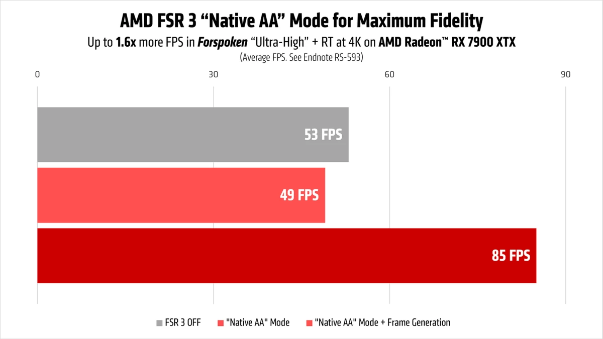 AMD FSR 3 работает на любых видеокартах и первым делом посетит Forspoken и Immortals of Aveum