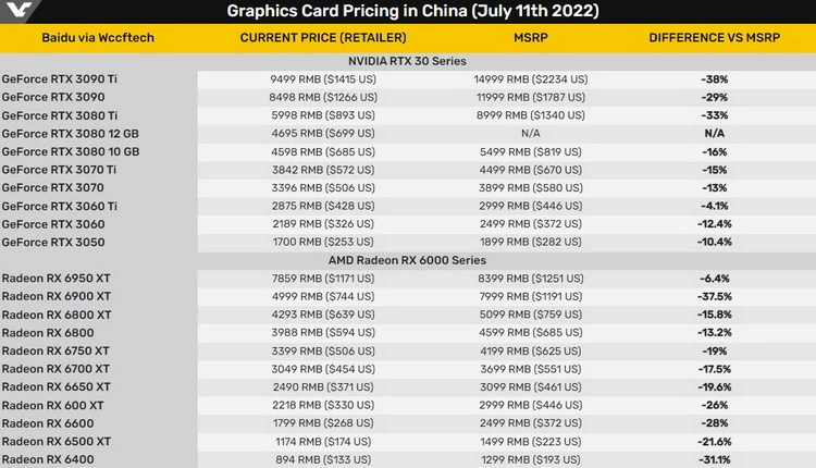 Цены на актуальные видеокарты в Китае рухнули