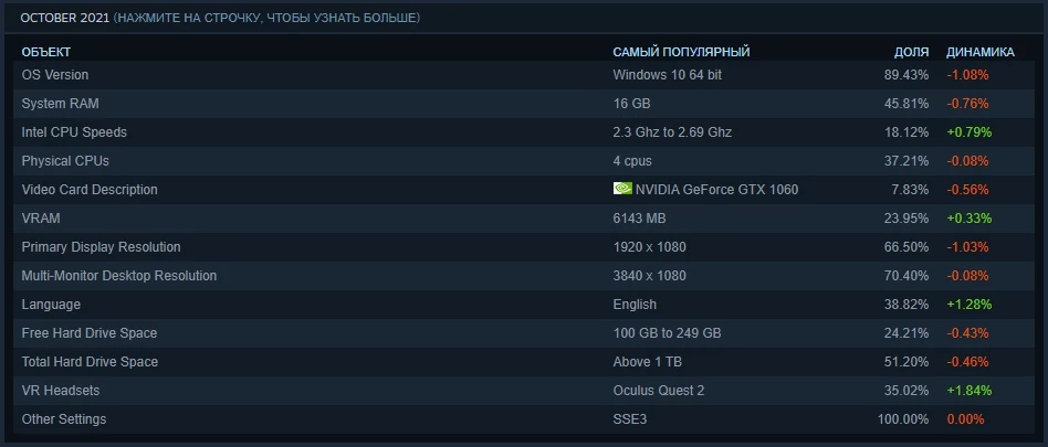 Steam назвал самые популярные видеокарты среди игроков