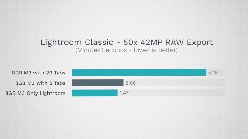 Apple M3 с 16 ГБ оперативной памяти уничтожает 8-гигабайтную версию