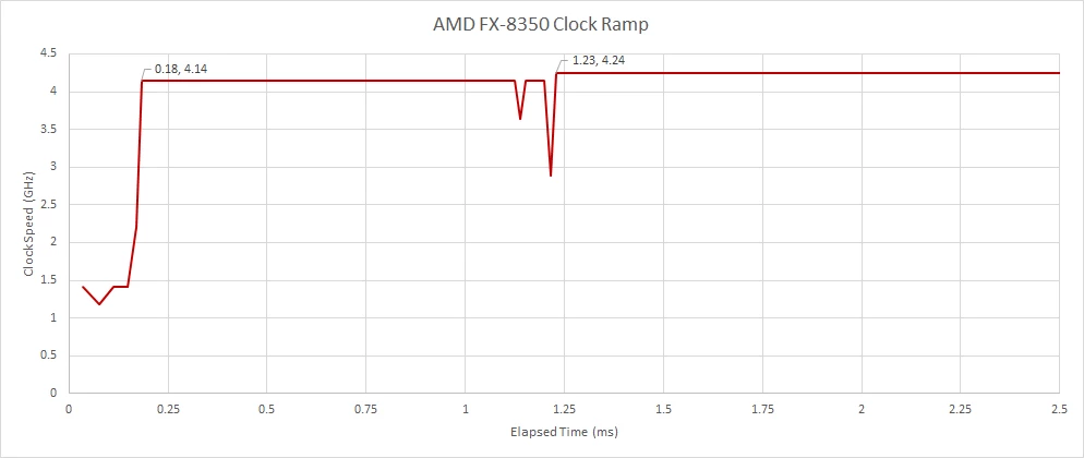 AMD Zen 3 — процессоры с самым быстрым бустом