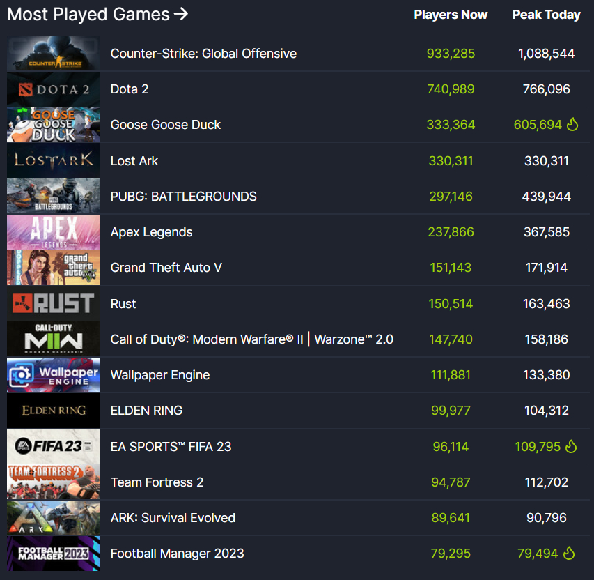 Онлайн Steam превысил 32 миллиона человек. 10 миллионов из них играют одновременно
