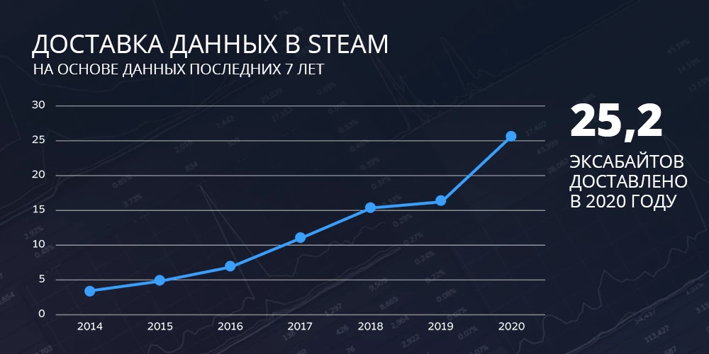 Магазин Steam подвел итоги 2020 года