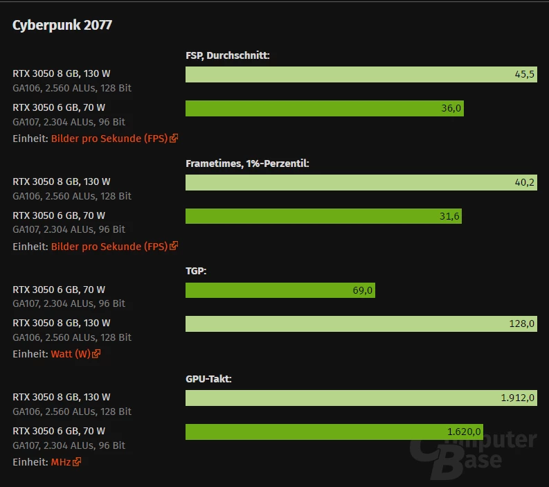 RTX 3050 6 Гб протестировали. Перед нами GTX 1060 с поддержкой DLSS и трассировки лучей