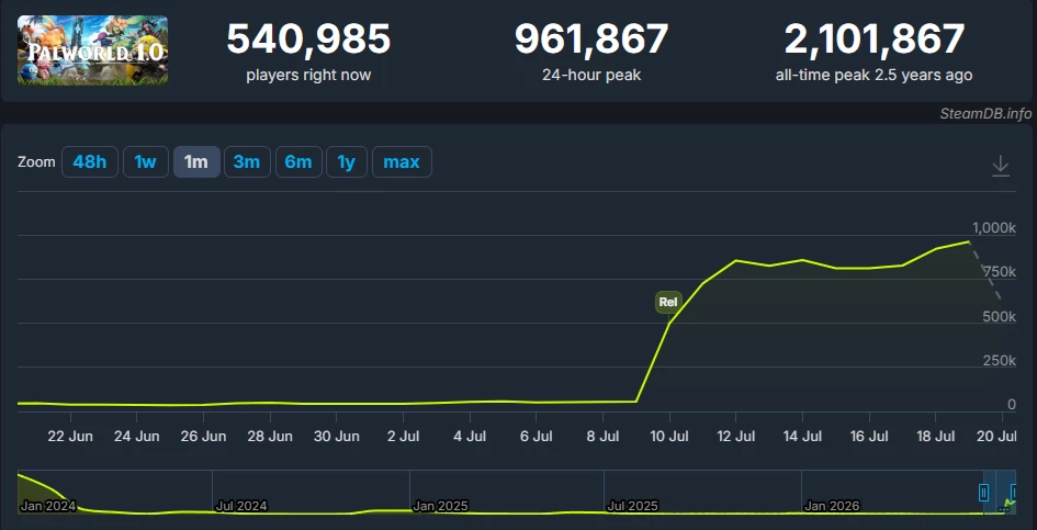 Palworld снова собрала почти миллион игроков в Steam и доказала, что её успех не был случайностью Palworld снова собрала почти миллион игроков в Steam и доказала, что её успех не был случайностью