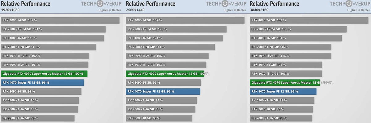 Gigabyte RTX 4070 SUPER AORUS Master лишь на 3% медленнее RTX 4070 Ti из коробки