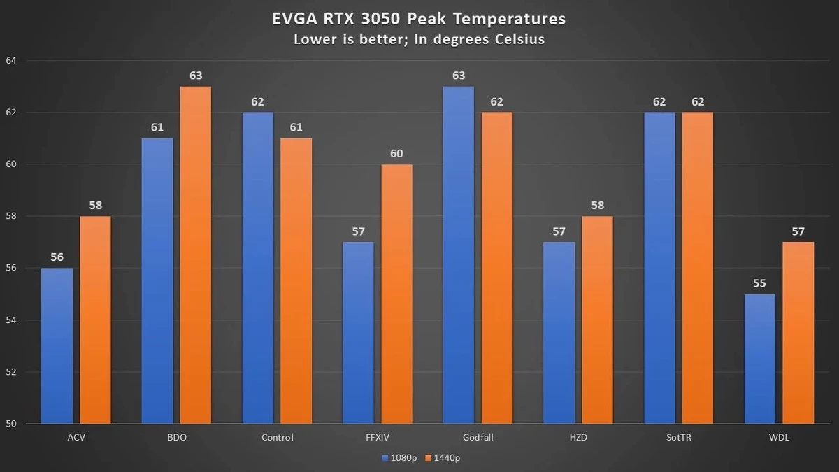 [Утечка] Обзор NVIDIA RTX 3050 был опубликован раньше времени, и вот данные из него