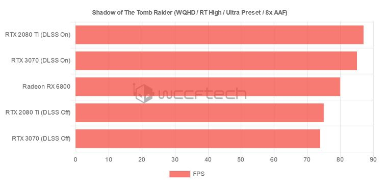 [Утечки] Производительность AMD RX 6800 в трассировке лучей почти равна NVIDIA RTX 3070 с DLSS в 4K и 2K