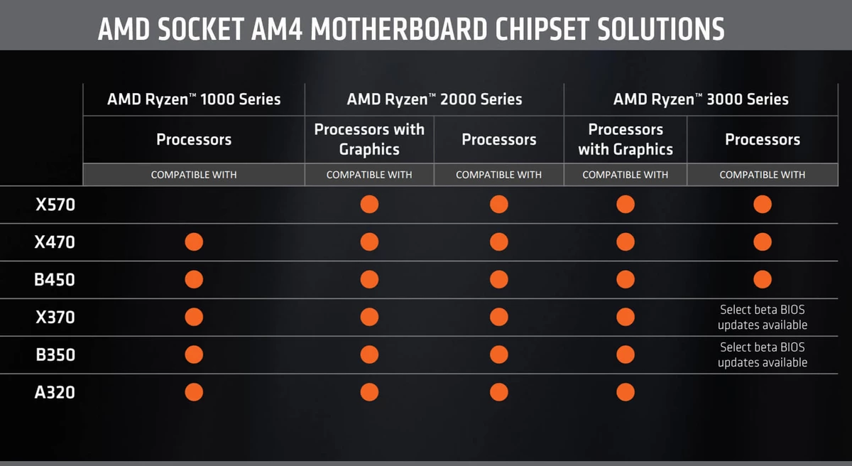 AMD прекращает поддержку сокета AM4 ?