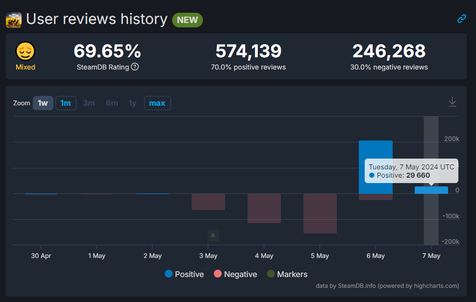 В ходе «Зачистки» в Steam рейтинг Helldivers 2 вырос до 70% за счет 240 тысяч положительных обзоров