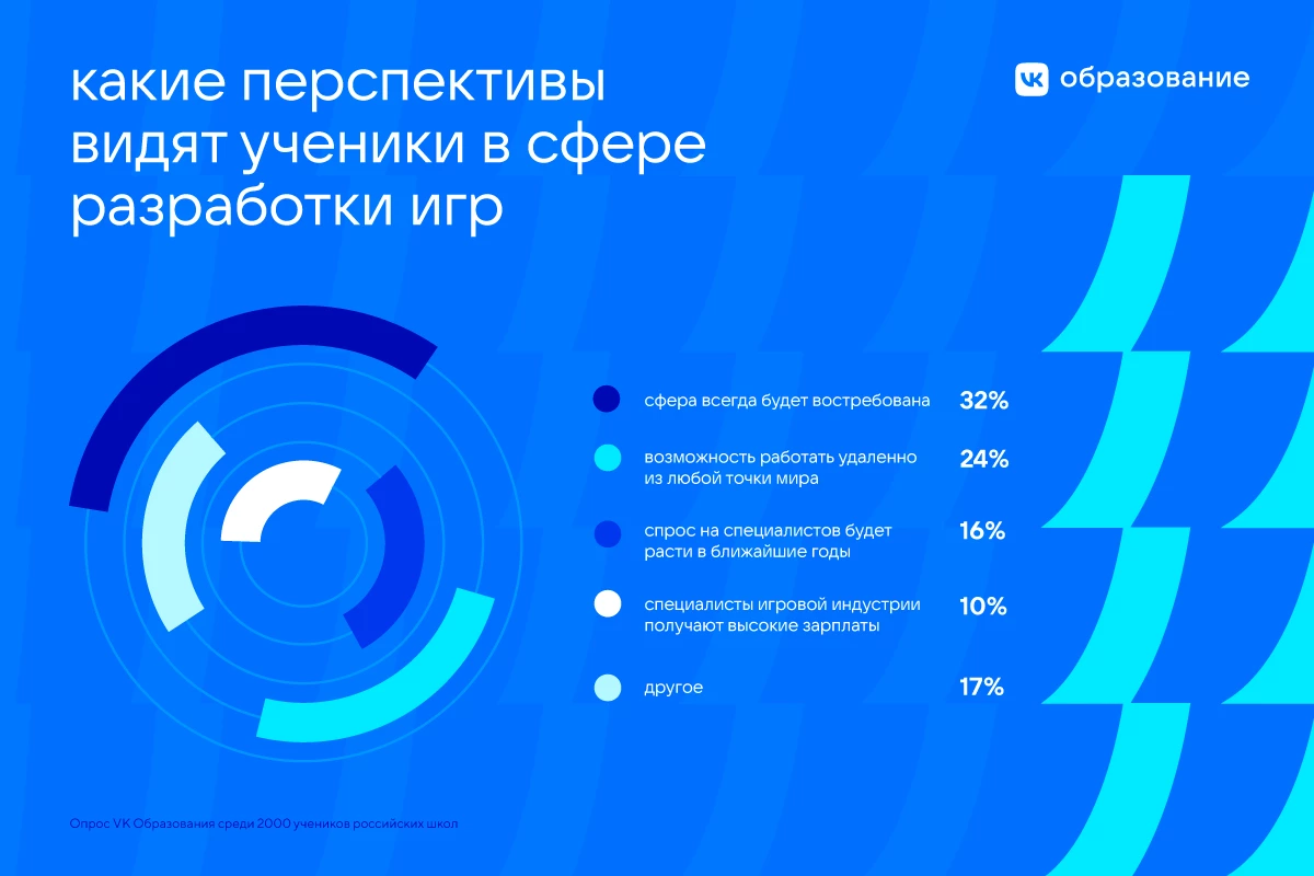 По результатам опроса каждый третий школьник хочет заниматься разработкой игр