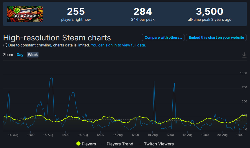 Данные со SteamDB