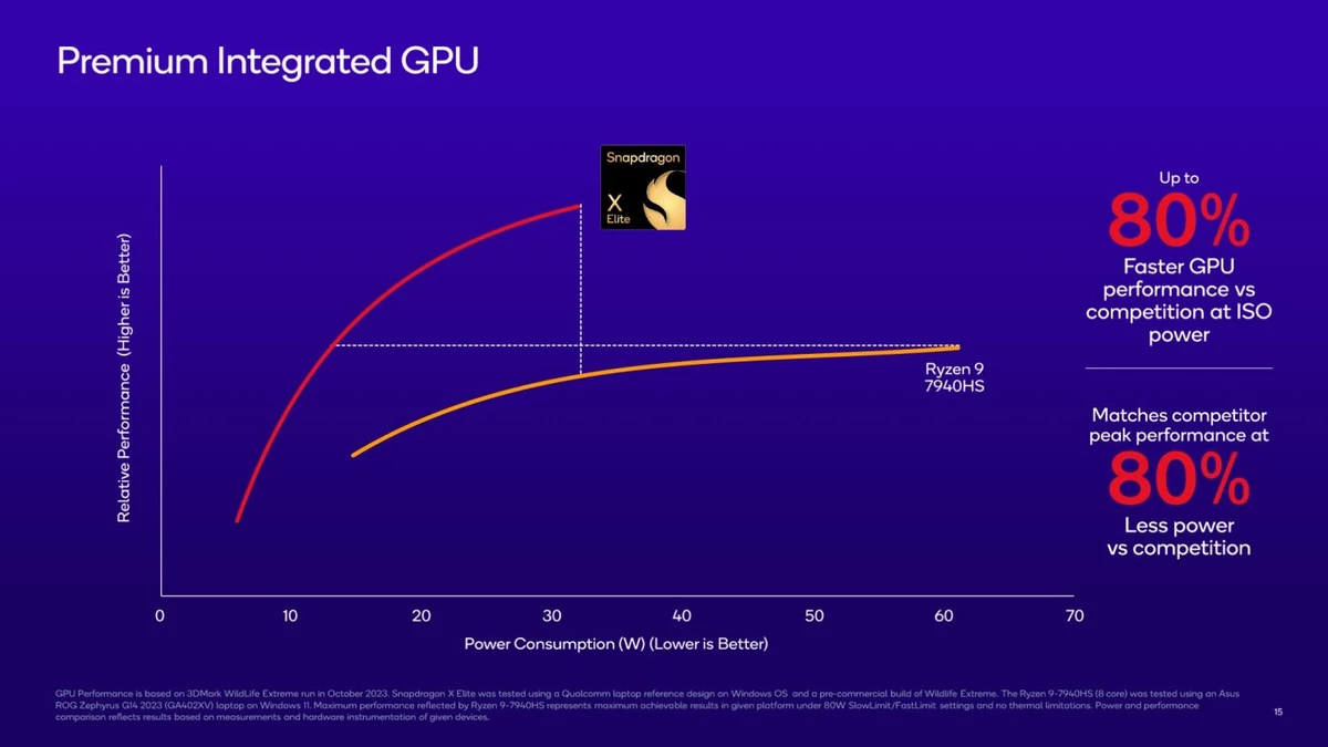 Snapdragon X Elite быстрее 13 поколения Intel и Apple M2 Max, а его графика обходит AMD RDNA 3