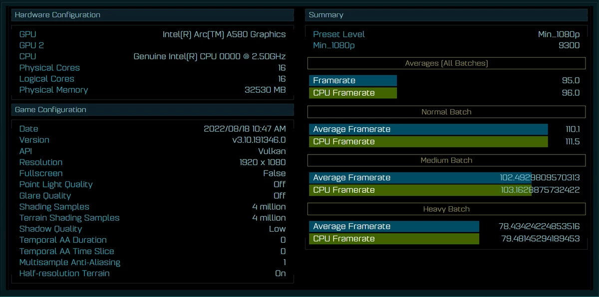 Intel Arc A580 обошла NVIDIA RTX 3050 в Ashes of The Singularity