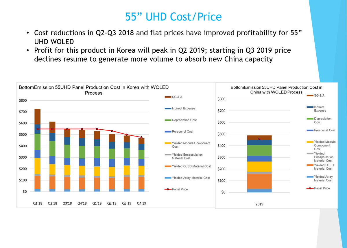 Цены на OLED-телевизоры упадут на 20-30% до конца 2024 года