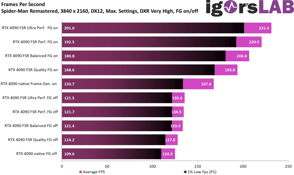 Генерация кадров NVIDIA из DLSS 3.0 работает с AMD FSR 2 и Intel XeSS