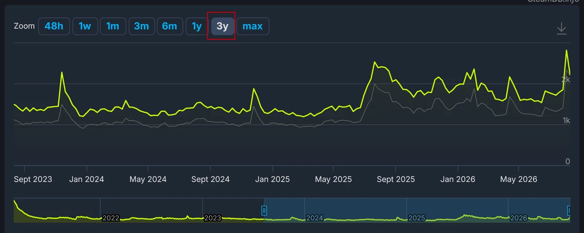 Феноменальной долговечности культовой MMORPG Old School RuneScape — игроков в ней спустя годы становится больше, а не меньше Феноменальной долговечности культовой MMORPG Old School RuneScape — игроков в ней спустя годы становится больше, а не меньше