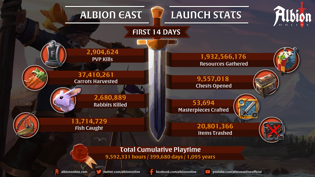 Разработчики Albion Online счастливы видеть успех «Восточного Альбиона»