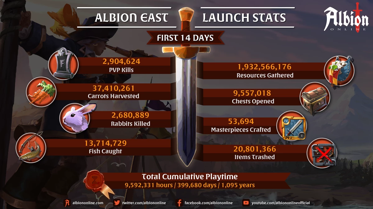 Разработчики Albion Online счастливы видеть успех Восточного Альбиона