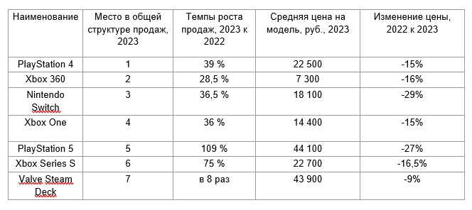 Продажи новых приставок выросли в 2023 году на треть, а игр — на 20%