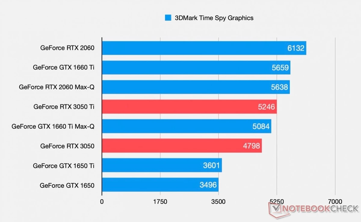 Бенчмарки RTX 3050 Ti и RTX 3050 показывают значительный прирост производительности относительно GTX 1650 Ti