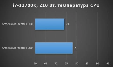 Обзор ARCTIC Liquid Freezer II-420 - топовая СВО за небольшие деньги