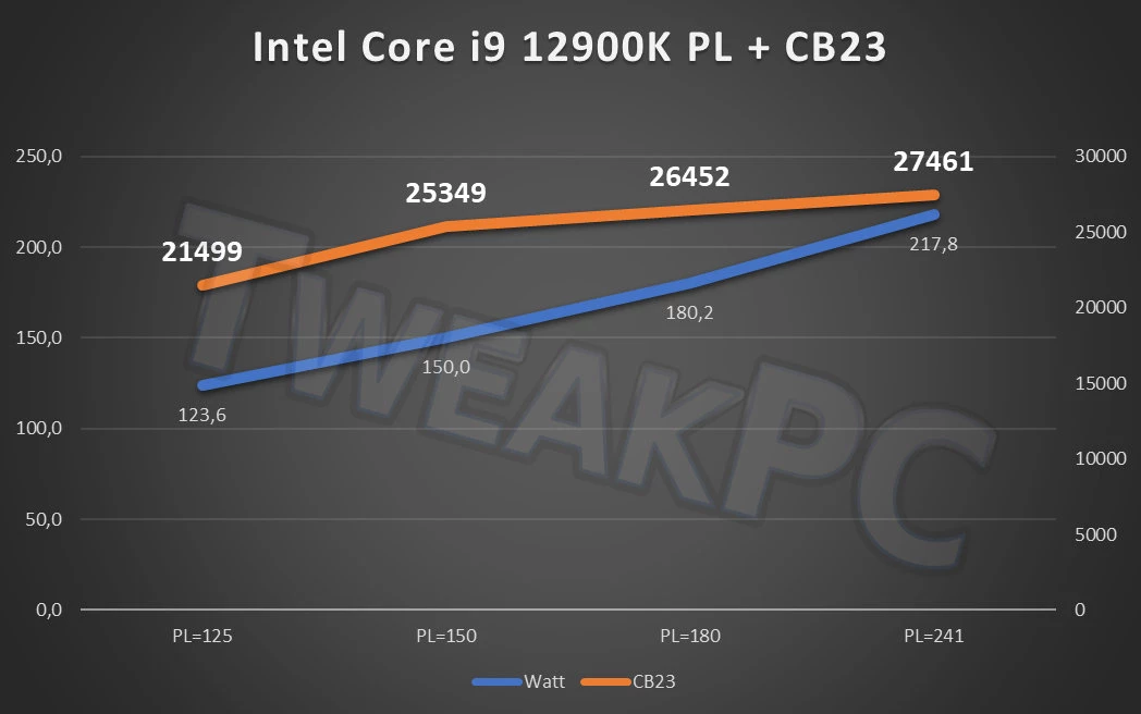 [Утечка] Результаты всех анонсированных Intel Alder Lake в CineBench R23