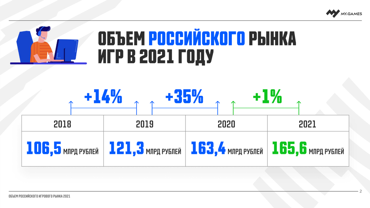 В 2021 году объем российского рынка видеоигр может достичь 165,6 млрд рублей