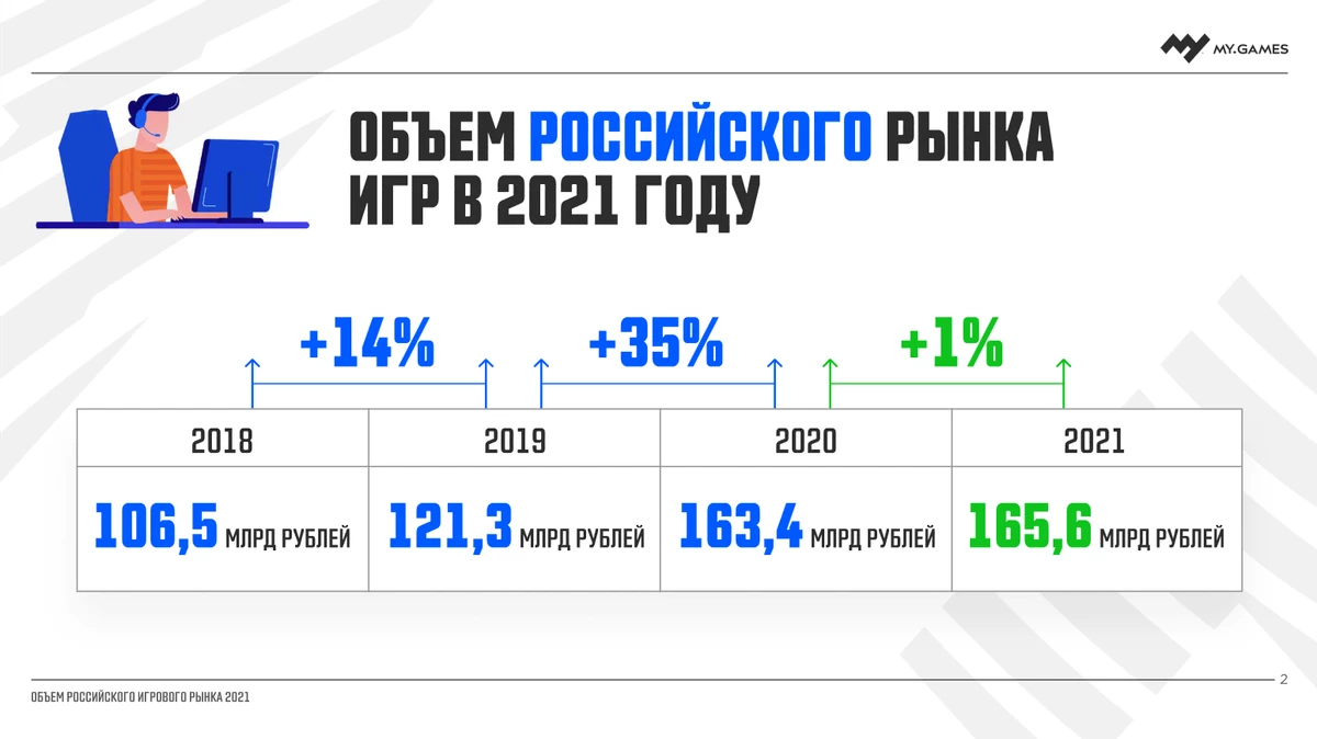 В 2021 году объем российского рынка видеоигр может достичь 165,6 млрд рублей