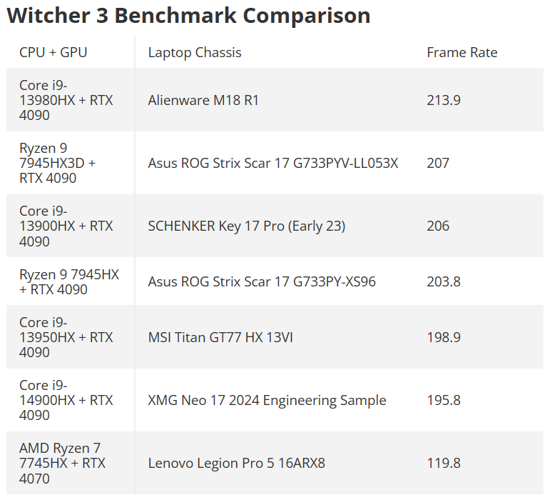 Intel i9-14900HX проиграл в тестах мобильным процессорам AMD Ryzen