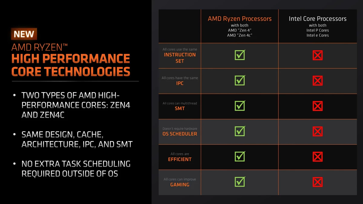 AMD представила ускорители Instinct MI300 и процессоры Ryzen 8040. Все ради ИИ и превосходства над конкурентами