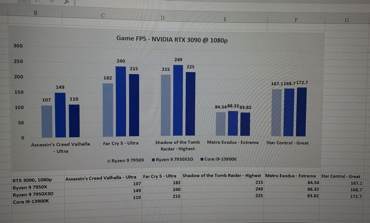 AMD Ryzen 9 7950X3D до 35% быстрее в играх, чем i9-13900K