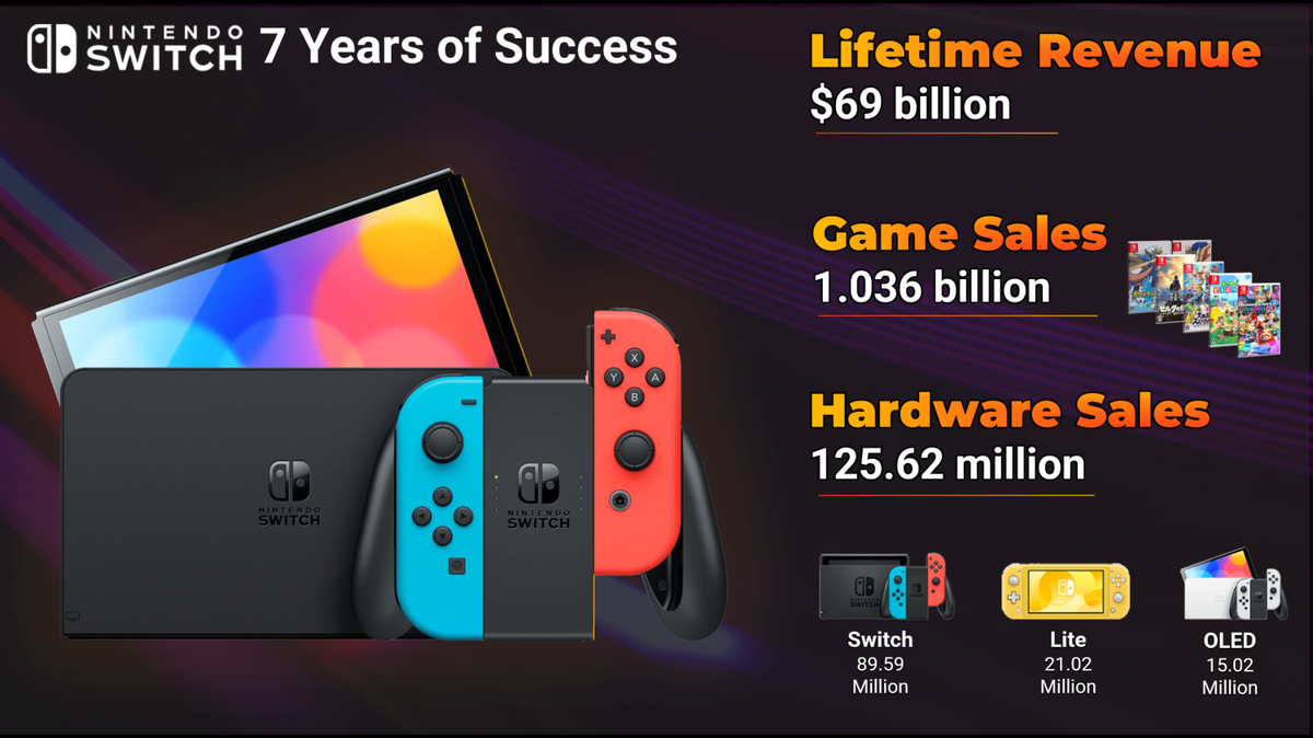 С момента релиза Switch заработала почти 70 миллиардов долларов