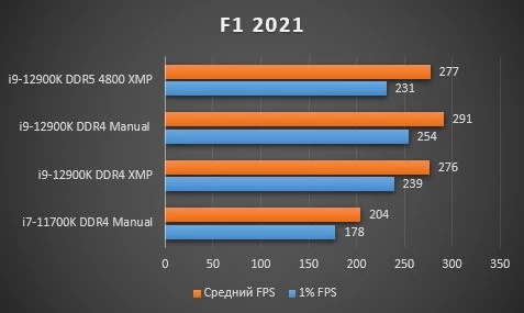 Обзор Intel Core i9-12900K, тестирование в играх, бенчмарках, сравнение DDR4 и DDR5