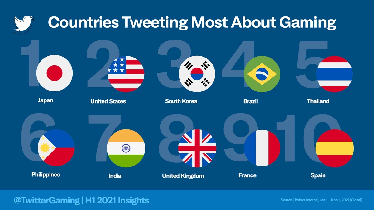Твиттер подвел итоги первой половины 2021 года. Genshin Impact стала самой обсуждаемой игрой