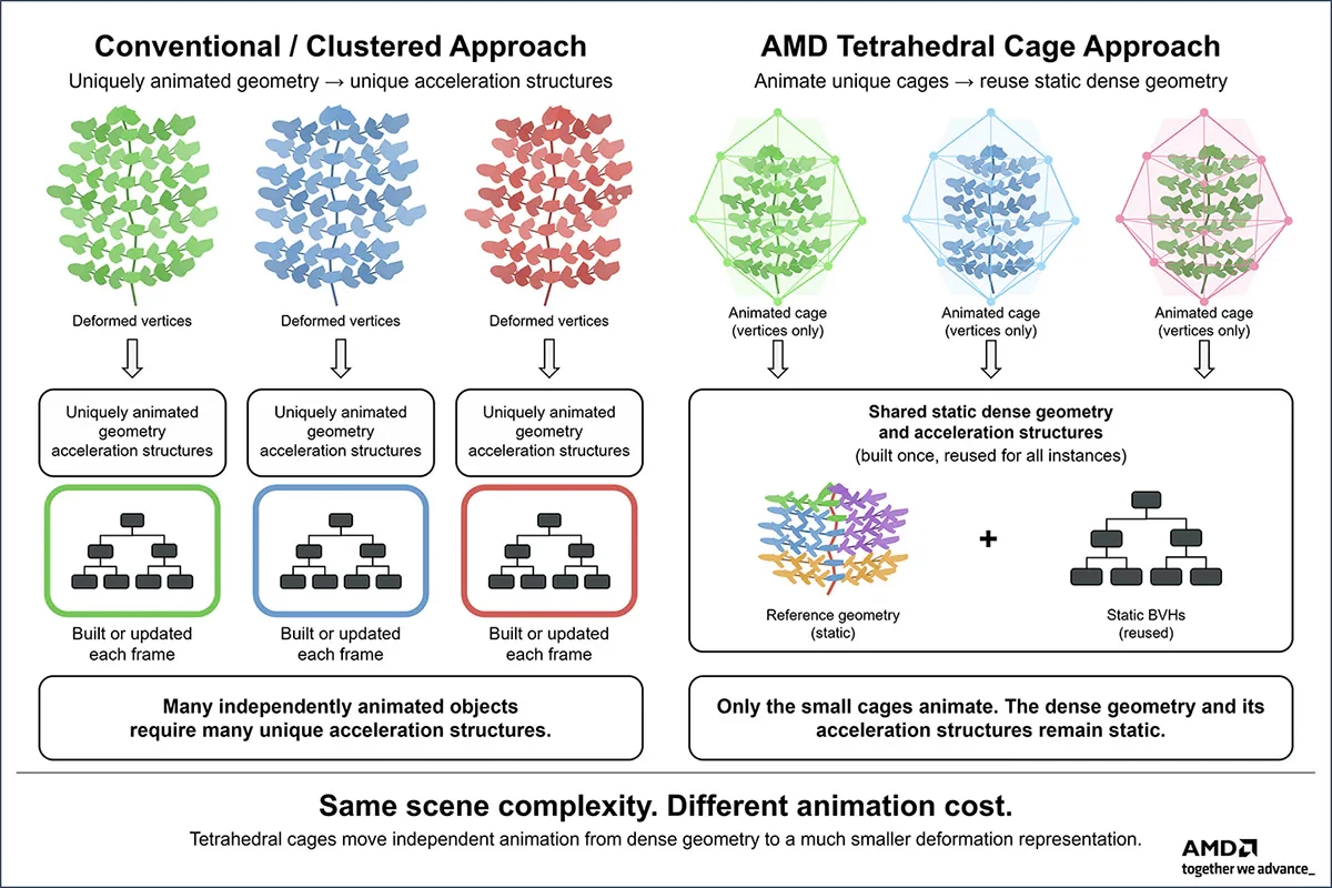 New AMD tracking technology reduces graphics memory consumption by 47 times New AMD tracking technology reduces graphics memory consumption by 47 times