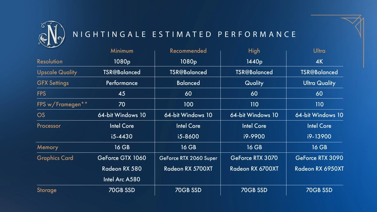 Из Nightingale удалили FSR 3 перед релизом