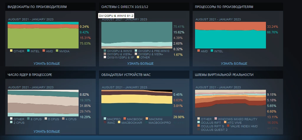 Статистика Steam по железу ПК-бояр за январь 2023 года