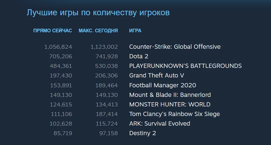 Mount & Blade II: Bannerlord - Новинка вошла в десятку самых популярных игр Steam