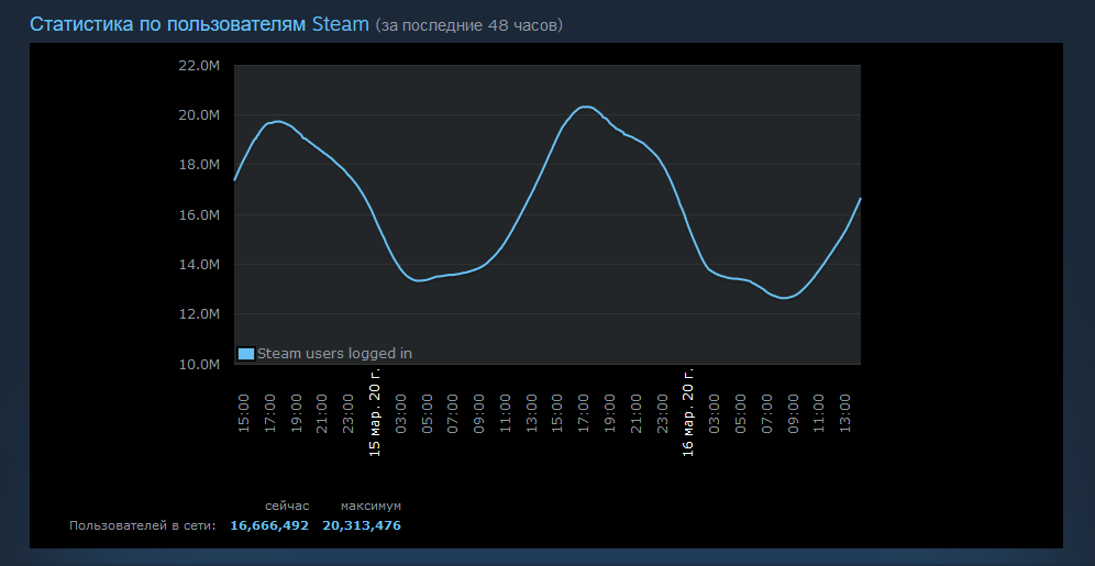 Количество одновременных пользователей Steam превысило 20,000,000