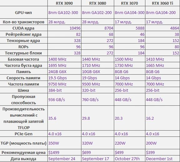 Выбираем видеокарту для главных новинок 2020 года! 