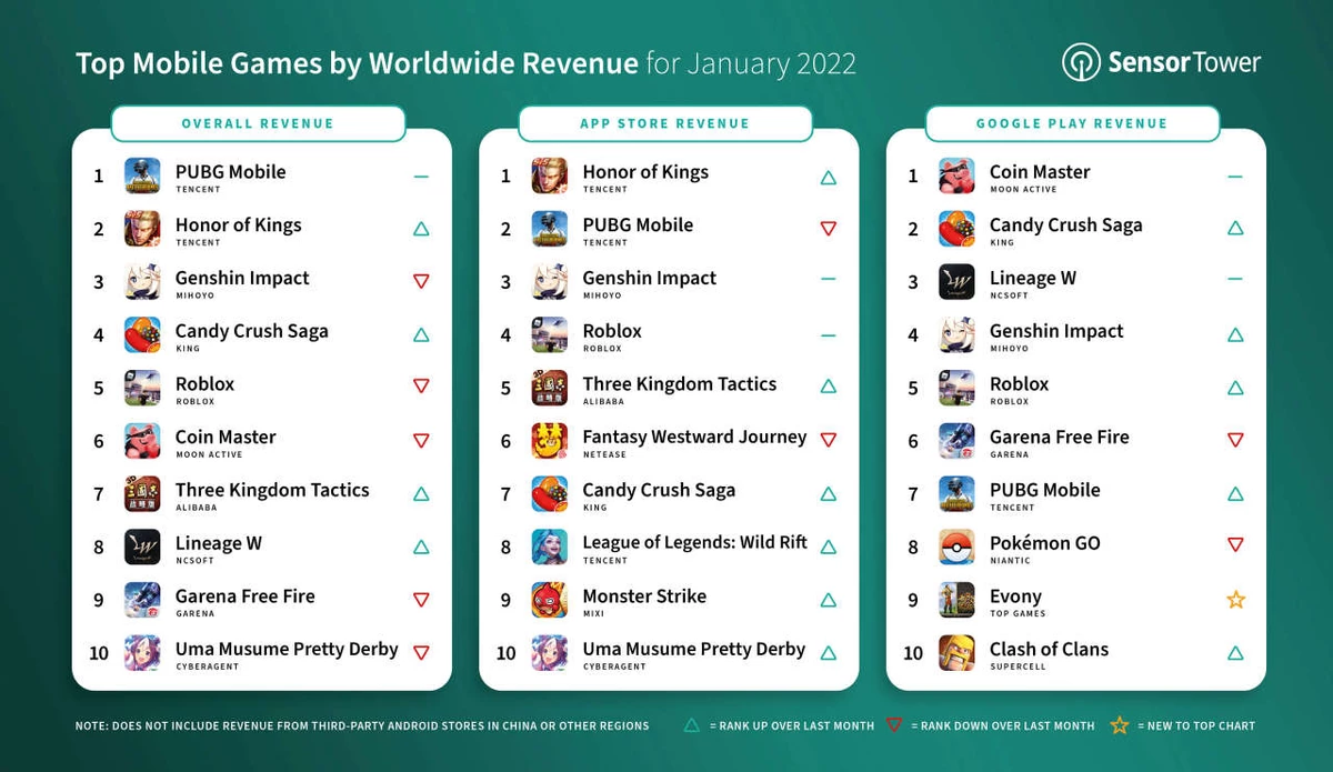 Самые прибыльные мобильные игры за январь 2022 года