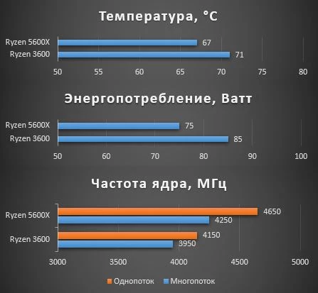 Обзор процессора AMD Ryzen 5600X, тестирование в играх, сравнение с предыдущим поколением